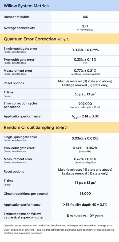 Willow’s performance across a number of metrics.